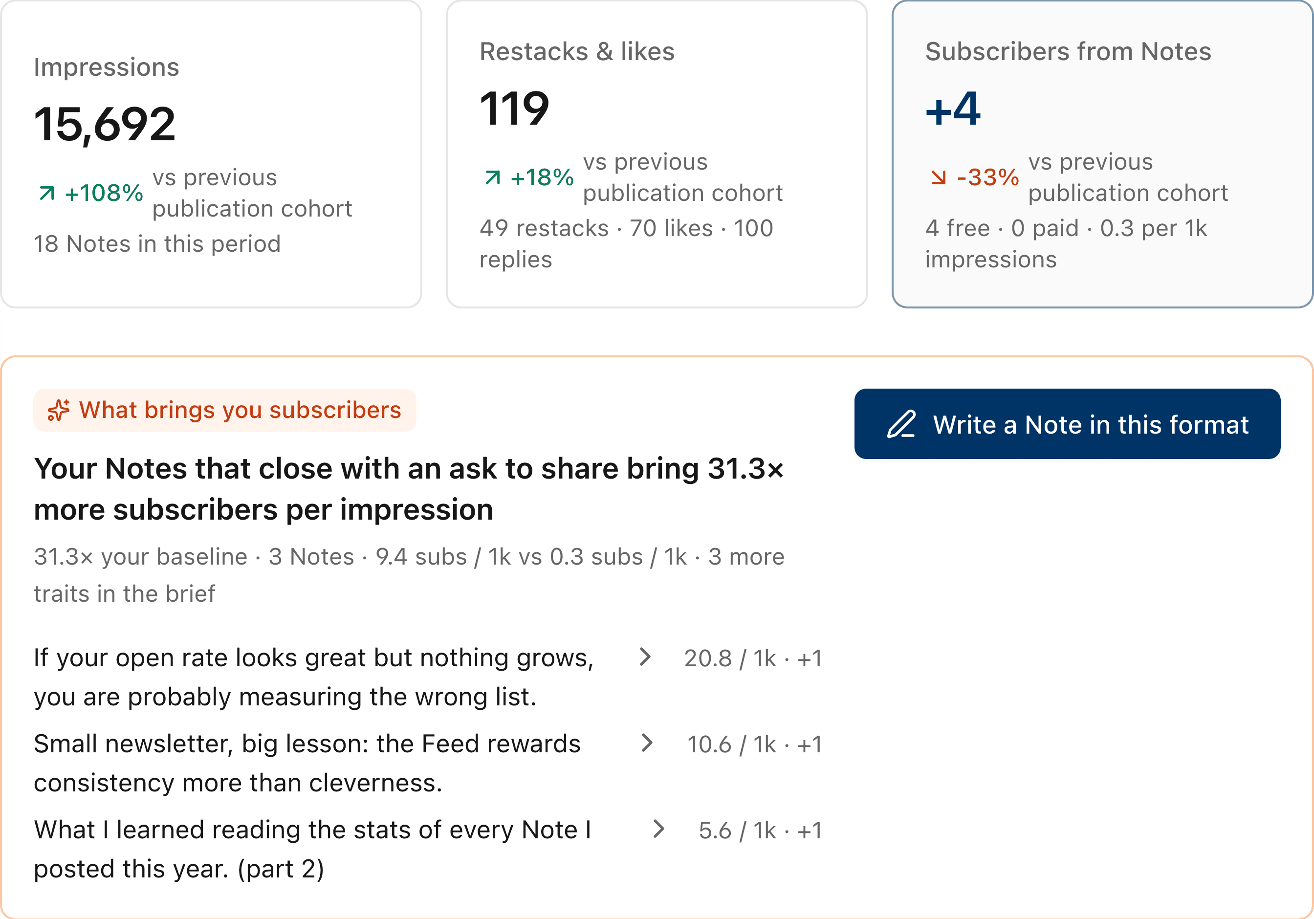 Subshack Results: impressions, restacks and subscribers from Notes, then the Note format that brings subscribers
