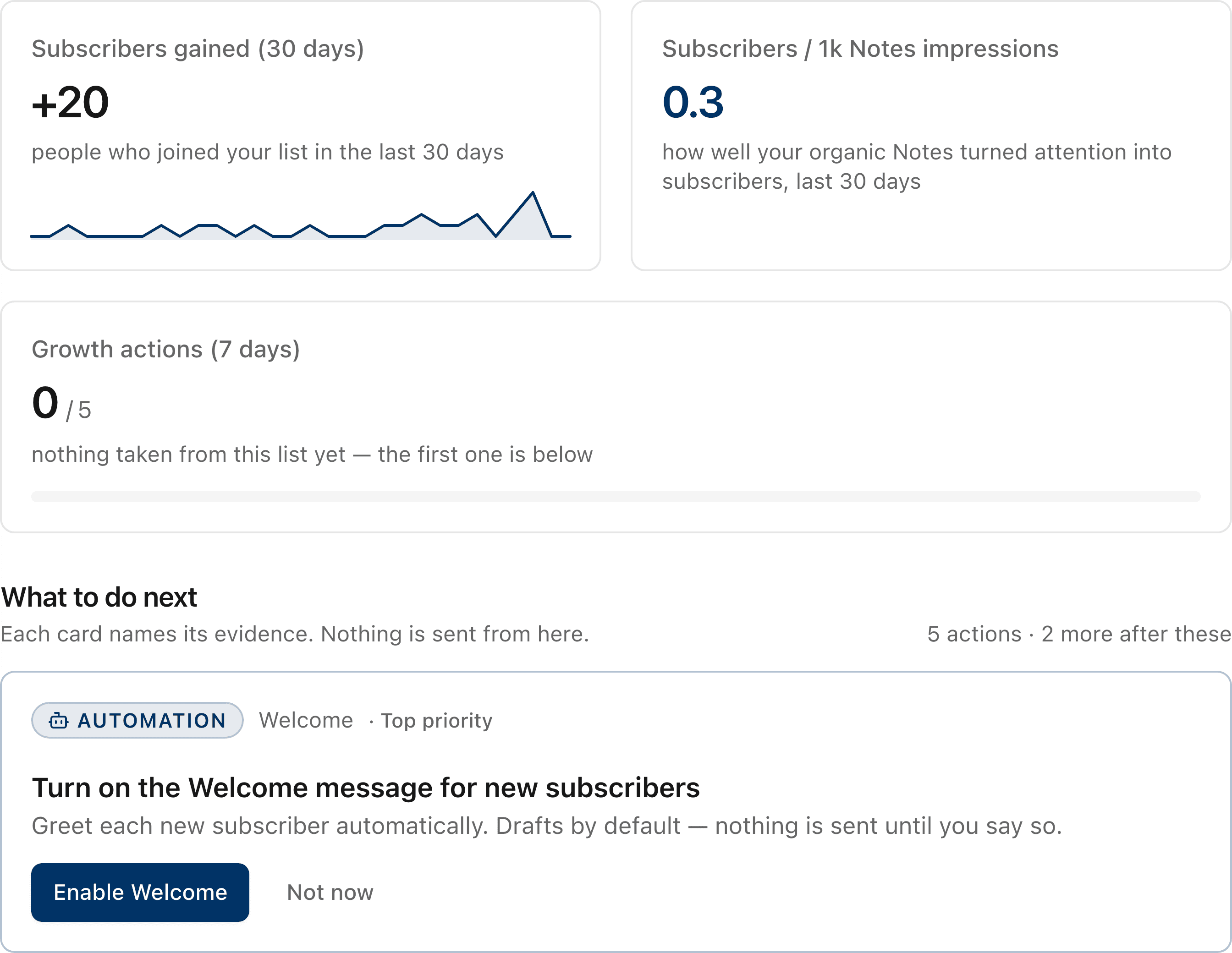 Subshack Today: subscribers gained in 30 days, subscribers per 1k Notes impressions, and the first action of the day